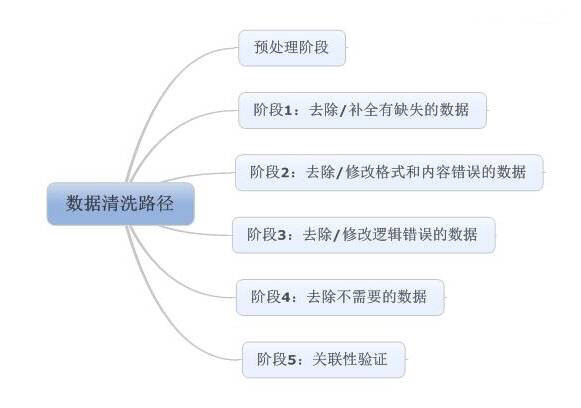 数据分析处理培训资料实战互联网项目经验