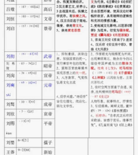 中国古代文学 汉代表格梳理 买资料考研期间...