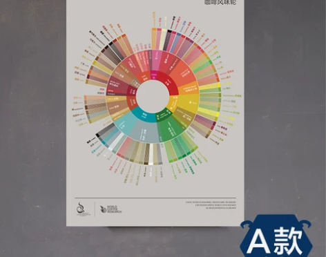 咖啡厅风味轮装饰画复古工业风墙面装饰悬挂画...