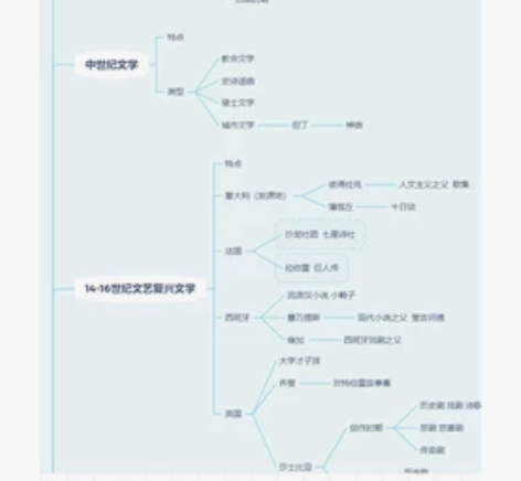 外国文学 思维导图 通用 6.6 电版PD...