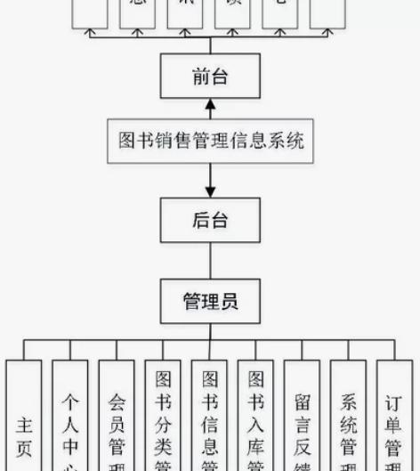 基于Java的图书销售管理信息系统的设计与...