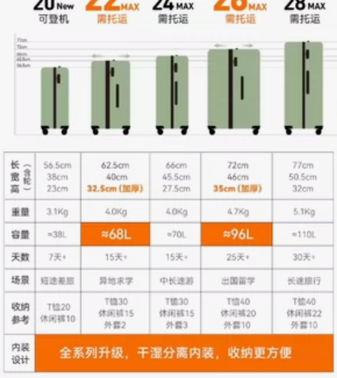 90分22寸max行李箱，刚入手，尺寸不适...